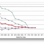 mosquito trends An example of Westcott’s mosquito crossover model from the 2005 season using historical climate percentiles and gradually tending toward a single crossover date as the timing of the 81°F+ day threshold becomes more certain. Image reproduced from Westcott, et. al.