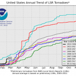 Figure 1 Figure 1: Annual Running Total of Reported Tornados in the U.S. from 2005 through 2012