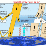 Trenberth Global Energy Flow A schematic by Dr. Kevin Trenberth of the global radiation budget. Reproduced from NCAR.